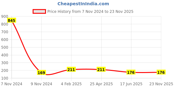 industrybuying.com APL Apollo 1 x 19.05 mm (3/4 Inch) CPVC Brass Threaded Fitting Reducing Male Adaptor, CMN0216010W apl apollo Price History Graph from 7 Nov 2024 to 22 Nov 2025