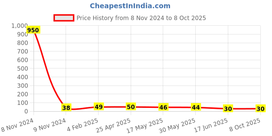 industrybuying.com APL Apollo 1 x 19.05 mm (3/4 Inch) uPVC Plain Fitting Reducing Elbow, UM0110010W apl apollo Price History Graph from 8 Nov 2024 to 7 Oct 2025