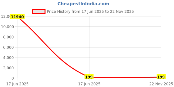 industrybuying.com APL Apollo 1 x 25.4 mm (1 Inch) CPVC Plain Fitting Female Adaptor, CM023301 apl apollo Price History Graph from 17 Jun 2025 to 22 Nov 2025