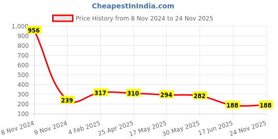 industrybuying.com APL Apollo 1 x 25.4 mm (1 Inch) uPVC Brass Threaded Fitting Male Adaptor, UMN011301 apl apollo Price History Graph from 8 Nov 2024 to 23 Nov 2025