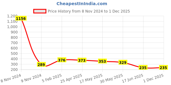 industrybuying.com APL Apollo 1 x1 inch uPVC Brass Threaded Fitting Female Elbow, UMN01160101 apl apollo Price History Graph from 8 Nov 2024 to 1 Dec 2025