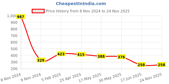 industrybuying.com APL Apollo 1 x1 inch uPVC Brass Threaded Fitting Female Tee, UMN01150101 apl apollo Price History Graph from 8 Nov 2024 to 23 Nov 2025