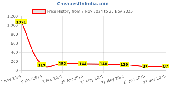 industrybuying.com APL Apollo 1 x1/2 inch uPVC Brass Threaded Fitting Female Elbow, UMN0116010V apl apollo Price History Graph from 7 Nov 2024 to 23 Nov 2025