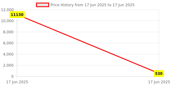 industrybuying.com APL Apollo 10 x 6.3 cm, CPVC Plain Fitting Reducing Bush, CMN0206042V apl apollo Price History Graph from 17 Jun 2025 to 17 Jun 2025