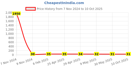 industrybuying.com APL Apollo 110 mm UPVC Self Fit Round Jali PM032304 apl apollo Price History Graph from 7 Nov 2024 to 10 Oct 2025