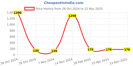 industrybuying.com APL Apollo 110x110 mm PVC AGRI Nahani Trap without Jali PM03300404 apl apollo Price History Graph from 26 Oct 2024 to 22 Nov 2025