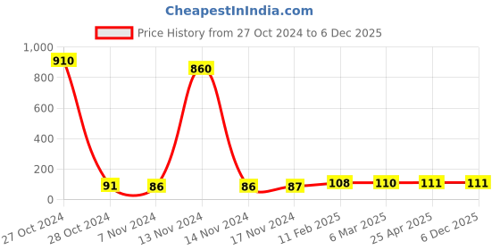 industrybuying.com APL Apollo 110x63 mm PVC AGRI Nahani Trap without Jali PM03300402 apl apollo Price History Graph from 27 Oct 2024 to 5 Dec 2025