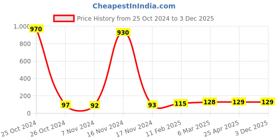 industrybuying.com APL Apollo 110x75 mm PVC AGRI Nahani Trap without Jali PMN0330042V apl apollo Price History Graph from 25 Oct 2024 to 2 Dec 2025