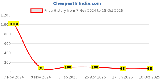 industrybuying.com APL Apollo 1/2 x1/2 inch uPVC Brass Threaded Fitting Female Elbow, UMN01160V apl apollo Price History Graph from 7 Nov 2024 to 18 Oct 2025