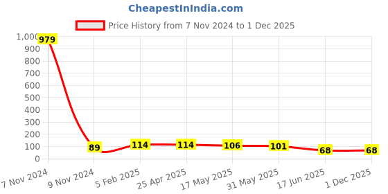 industrybuying.com APL Apollo 1/2 x1/2 inch uPVC Brass Threaded Fitting Female Tee, UMN01150V apl apollo Price History Graph from 7 Nov 2024 to 1 Dec 2025