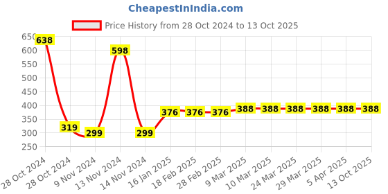 industrybuying.com APL Apollo 125x110 mm PVC Agri P Trap PMN03174V04 apl apollo Price History Graph from 28 Oct 2024 to 13 Oct 2025