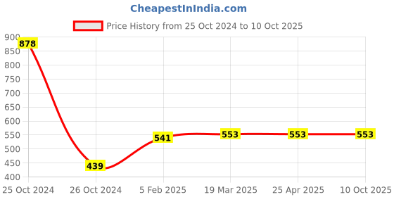 industrybuying.com APL Apollo 125x110 mm UPVC Agri Q Trap PM03184V04 apl apollo Price History Graph from 25 Oct 2024 to 10 Oct 2025