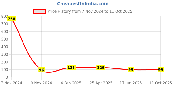 industrybuying.com APL Apollo 12.7 mm (1/2 Inch) CPVC Plain Fitting Ball Valve, CM23300V apl apollo Price History Graph from 7 Nov 2024 to 9 Oct 2025