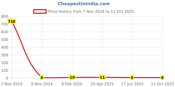 industrybuying.com APL Apollo 12.7 mm (1/2 Inch) CPVC Plain Fitting Coupler, CMN02010V apl apollo Price History Graph from 7 Nov 2024 to 10 Oct 2025