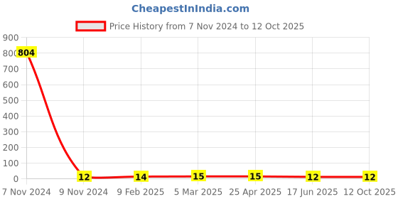 industrybuying.com APL Apollo 12.7 mm (1/2 Inch) CPVC Plain Fitting Elbow 90, CMN02030V apl apollo Price History Graph from 7 Nov 2024 to 11 Oct 2025