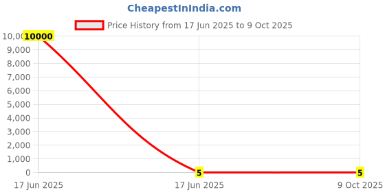 industrybuying.com APL Apollo 12.7 mm (1/2 Inch) CPVC Plain Fitting End Cap, CMN02020V apl apollo Price History Graph from 17 Jun 2025 to 9 Oct 2025