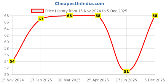 industrybuying.com Apl Apollo 12.7 mm (1/2 Inch) CPVC SDR 11 Brass Elbow CM02200V apl apollo Price History Graph from 15 Nov 2024 to 5 Dec 2025