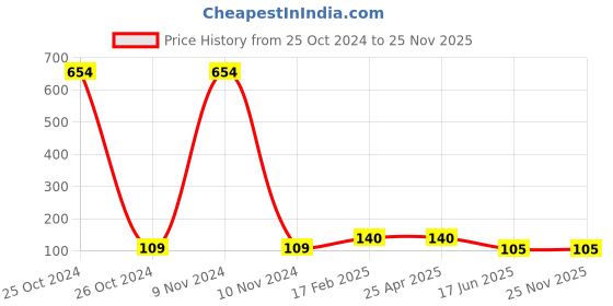 industrybuying.com Apl Apollo 12.7 mm (1/2 Inch) CPVC SDR 11 Brass FTA CM02180V apl apollo Price History Graph from 25 Oct 2024 to 25 Nov 2025