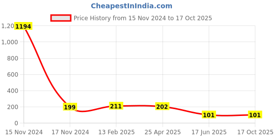 industrybuying.com Apl Apollo 12.7 mm (1/2 Inch) CPVC SDR 11 Brass MTA CM02160V apl apollo Price History Graph from 15 Nov 2024 to 16 Oct 2025