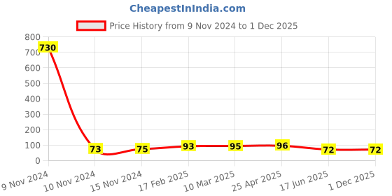 industrybuying.com Apl Apollo 12.7 mm (1/2 Inch) CPVC SDR 11 Brass Tee CM02220V apl apollo Price History Graph from 9 Nov 2024 to 1 Dec 2025