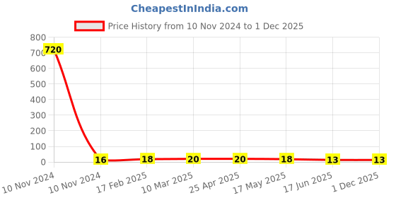 industrybuying.com Apl Apollo 12.7 mm (1/2 Inch) CPVC SDR 11 FTA CM02100V apl apollo Price History Graph from 10 Nov 2024 to 1 Dec 2025
