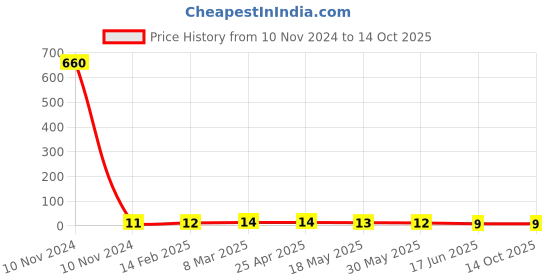 industrybuying.com Apl Apollo 12.7 mm (1/2 Inch) CPVC SDR 11 MTA CM02080V apl apollo Price History Graph from 10 Nov 2024 to 10 Oct 2025