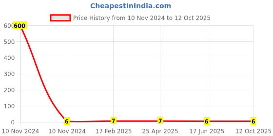 industrybuying.com Apl Apollo 12.7 mm (1/2 Inch) CPVC SDR 11 Transition Bush CM0246010V apl apollo Price History Graph from 10 Nov 2024 to 12 Oct 2025