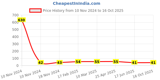industrybuying.com Apl Apollo 12.7 mm (1/2 Inch) CPVC SDR 11 Union CM02110V apl apollo Price History Graph from 10 Nov 2024 to 16 Oct 2025
