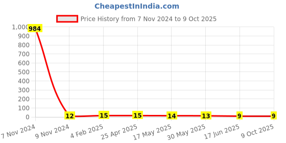 industrybuying.com APL Apollo 12.7 mm (1/2 Inch) uPVC Plain Fitting Elbow 90, UM01010V apl apollo Price History Graph from 7 Nov 2024 to 9 Oct 2025