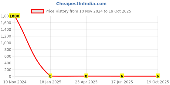 industrybuying.com Apl Apollo 12.7 mm (1/2 Inch) UPVC SCH 80 Coupler UM01020V apl apollo Price History Graph from 10 Nov 2024 to 18 Oct 2025