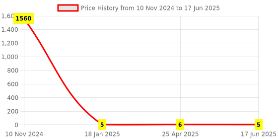 industrybuying.com Apl Apollo 12.7 mm (1/2 Inch) UPVC SCH 80 End Cap UM01040V apl apollo Price History Graph from 10 Nov 2024 to 17 Jun 2025