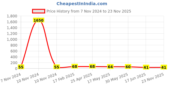 industrybuying.com Apl Apollo 12.7 mm (1/2 Inch) UPVC SCH 80 Long Tank Connector UM01240V apl apollo Price History Graph from 7 Nov 2024 to 22 Nov 2025