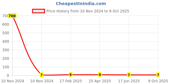 industrybuying.com Apl Apollo 12.7 mm (1/2 Inch) UPVC SCH 80 MTA UM01060V apl apollo Price History Graph from 10 Nov 2024 to 8 Oct 2025
