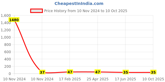 industrybuying.com Apl Apollo 12.7 mm (1/2 Inch) UPVC SCH 80 Stepover Bend UM01230V apl apollo Price History Graph from 10 Nov 2024 to 10 Oct 2025