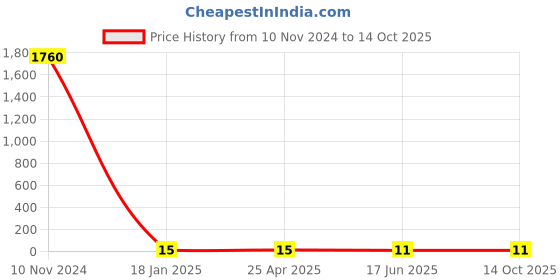industrybuying.com Apl Apollo 12.7 mm (1/2 Inch) UPVC SCH 80 Tee UM01030V apl apollo Price History Graph from 10 Nov 2024 to 14 Oct 2025