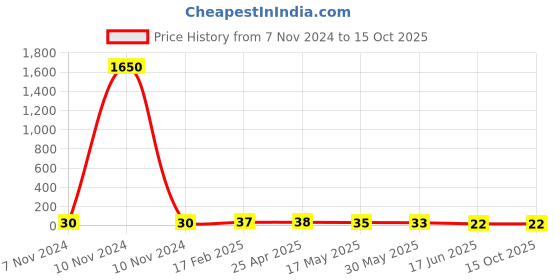 industrybuying.com Apl Apollo 12.7 mm (1/2 Inch) UPVC SCH 80 Union UM01080V apl apollo Price History Graph from 7 Nov 2024 to 15 Oct 2025