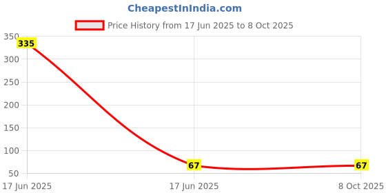 industrybuying.com APL Apollo 12.7 mm (1/2 Inch) uPVC Threaded Fitting Compact Long Handle Ball Valve, PTCT03250V apl apollo Price History Graph from 17 Jun 2025 to 8 Oct 2025