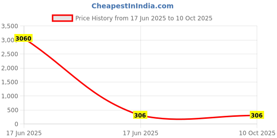 industrybuying.com APL Apollo 16.5 cm (6-1/2 Inch) , 160 mm SWR Ringfit Bend with Door PMN033306 apl apollo Price History Graph from 17 Jun 2025 to 9 Oct 2025
