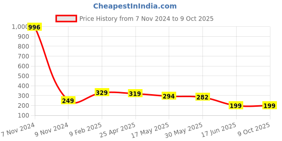 industrybuying.com APL Apollo 17.78 cm (7 Inch) uPVC Plain Fitting End Cap PN4, PM032107 apl apollo Price History Graph from 7 Nov 2024 to 9 Oct 2025