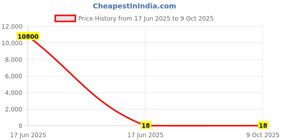 industrybuying.com APL Apollo 1.9 x 1.27 cm CPVC Plastic Threaded Fitting Reducing Female Adaptor, CMN02290W0V apl apollo Price History Graph from 17 Jun 2025 to 9 Oct 2025