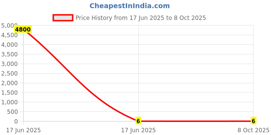 industrybuying.com APL Apollo 1.9 x 1.9 cm CPVC Plain Fitting Transition Bush, CMN0246010W apl apollo Price History Graph from 17 Jun 2025 to 8 Oct 2025