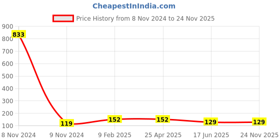 industrybuying.com APL Apollo 19.05 mm (3/4 Inch) CPVC Brass Threaded Fitting Male Adaptor, CMN02160W apl apollo Price History Graph from 8 Nov 2024 to 24 Nov 2025
