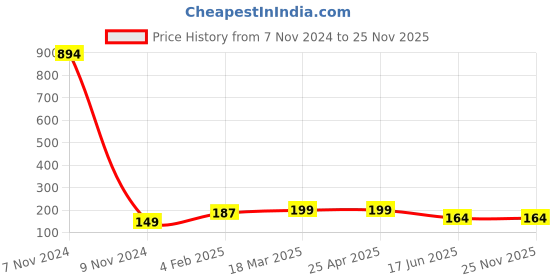 industrybuying.com APL Apollo 19.05 mm (3/4 Inch) CPVC Plain Fitting Ball Valve, CM23300W apl apollo Price History Graph from 7 Nov 2024 to 25 Nov 2025