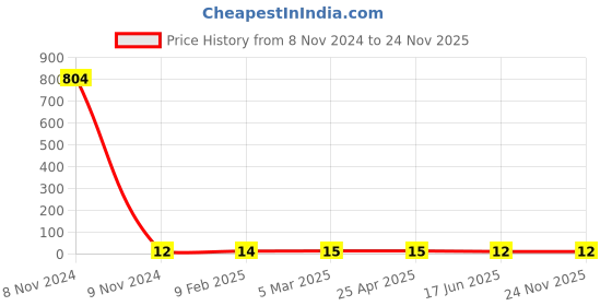 industrybuying.com APL Apollo 19.05 mm (3/4 Inch) CPVC Plain Fitting Coupler, CMN02010W apl apollo Price History Graph from 8 Nov 2024 to 23 Nov 2025