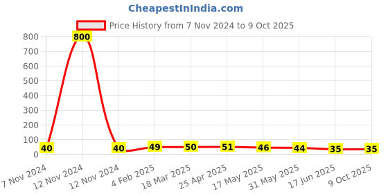 industrybuying.com APL Apollo 19.05 mm (3/4 Inch) CPVC Plain Fitting Cross Tee, CMN02140W apl apollo Price History Graph from 7 Nov 2024 to 8 Oct 2025