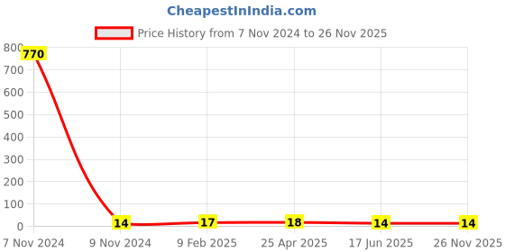 industrybuying.com APL Apollo 19.05 mm (3/4 Inch) CPVC Plain Fitting Elbow 90, CMN02030W apl apollo Price History Graph from 7 Nov 2024 to 25 Nov 2025