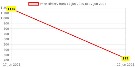 industrybuying.com APL Apollo 19.05 mm (3/4 Inch) CPVC Plain Fitting Non Returnable Valve, CTNR02300W apl apollo Price History Graph from 17 Jun 2025 to 17 Jun 2025