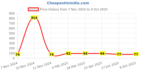 industrybuying.com APL Apollo 19.05 mm (3/4 Inch) CPVC Plain Fitting Step Over Bend, CMN02260W apl apollo Price History Graph from 7 Nov 2024 to 9 Oct 2025