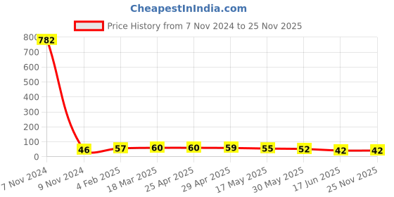 industrybuying.com APL Apollo 19.05 mm (3/4 Inch) CPVC Plain Fitting Tank Connector, CMN02090W apl apollo Price History Graph from 7 Nov 2024 to 25 Nov 2025