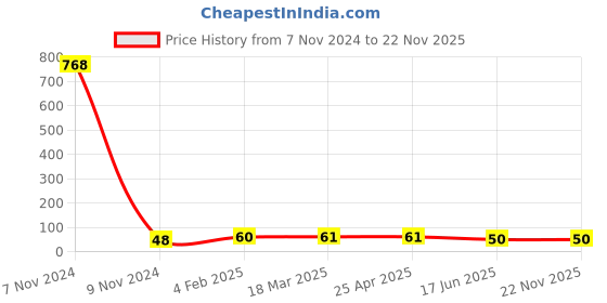 industrybuying.com APL Apollo 19.05 mm (3/4 Inch) CPVC Plain Fitting Tank Connector Pipe Fitment, CMN02300W apl apollo Price History Graph from 7 Nov 2024 to 22 Nov 2025